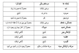 تفاوت سرماخوردگی و آنفولانزا چیست؟