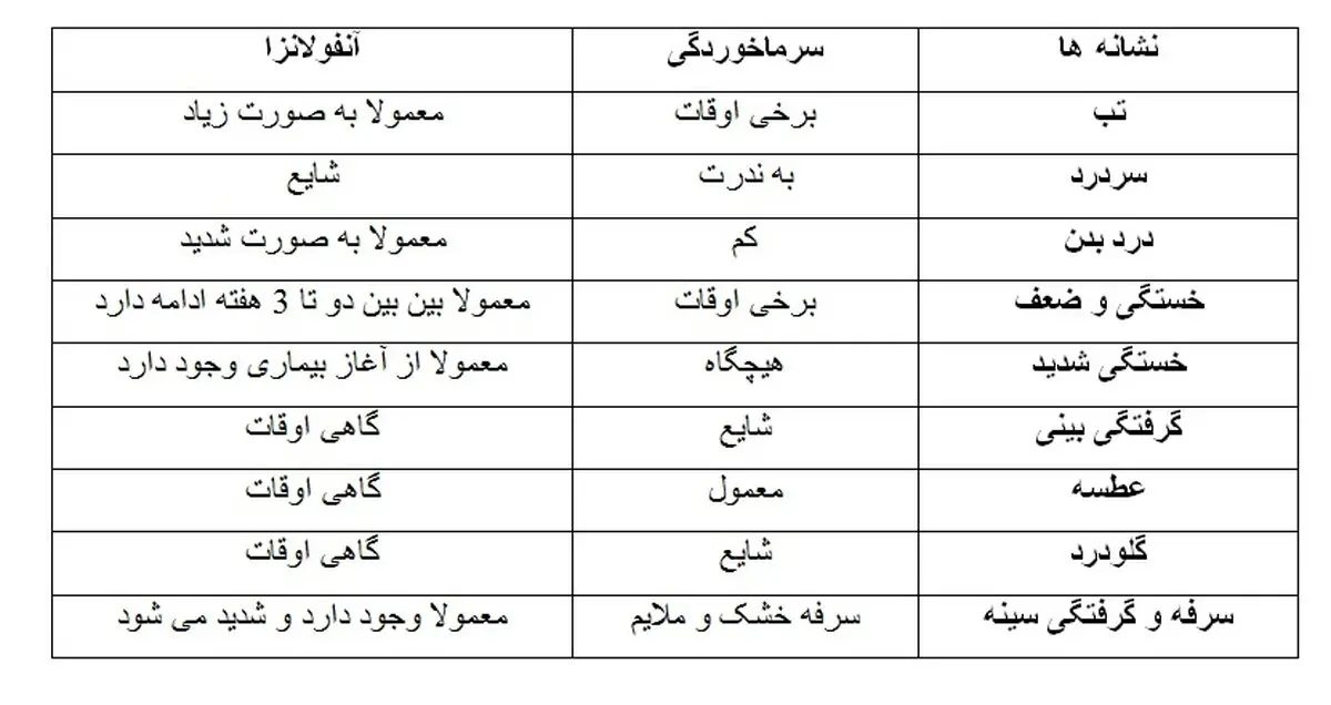 تفاوت سرماخوردگی و آنفولانزا چیست؟