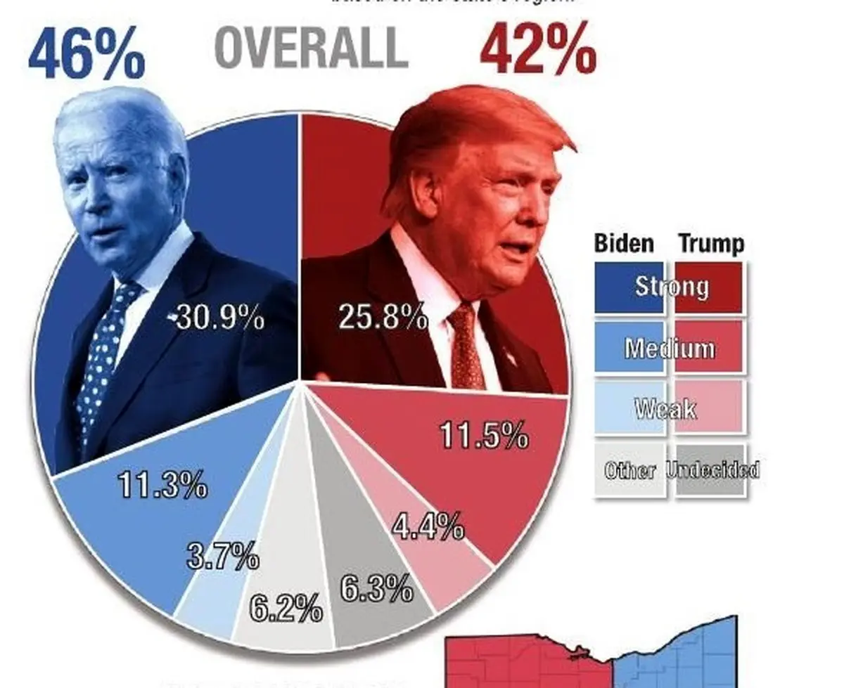 آخرین نظرسنجی در ساعات پایانی انتخابات چه می گوید؟/ آیا می توان پیروزی بایدن را قطعی دانست؟