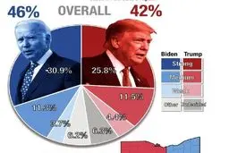 آخرین نظرسنجی در ساعات پایانی انتخابات چه می گوید؟/ آیا می توان پیروزی بایدن را قطعی دانست؟