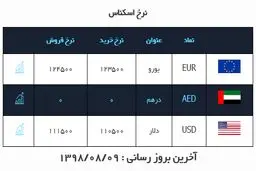 قیمت دلار و یورو امروز ۹ آبان ۹۸ + جدول