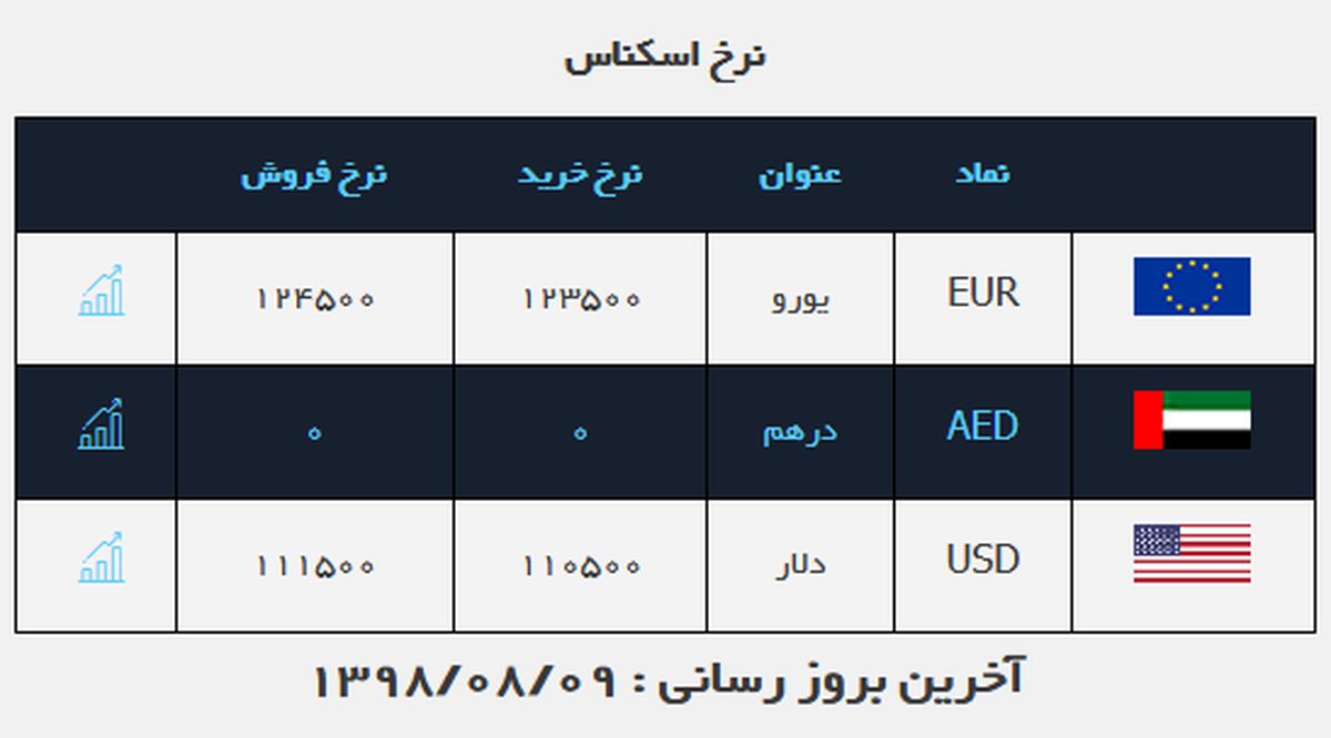 قیمت دلار و یورو امروز ۹ آبان ۹۸ + جدول