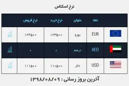 قیمت دلار و یورو امروز ۹ آبان ۹۸ + جدول