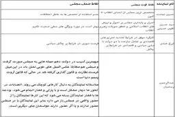 نقاط قوت و ضعف مجلس نهم به روایت نمایندگان+جدول