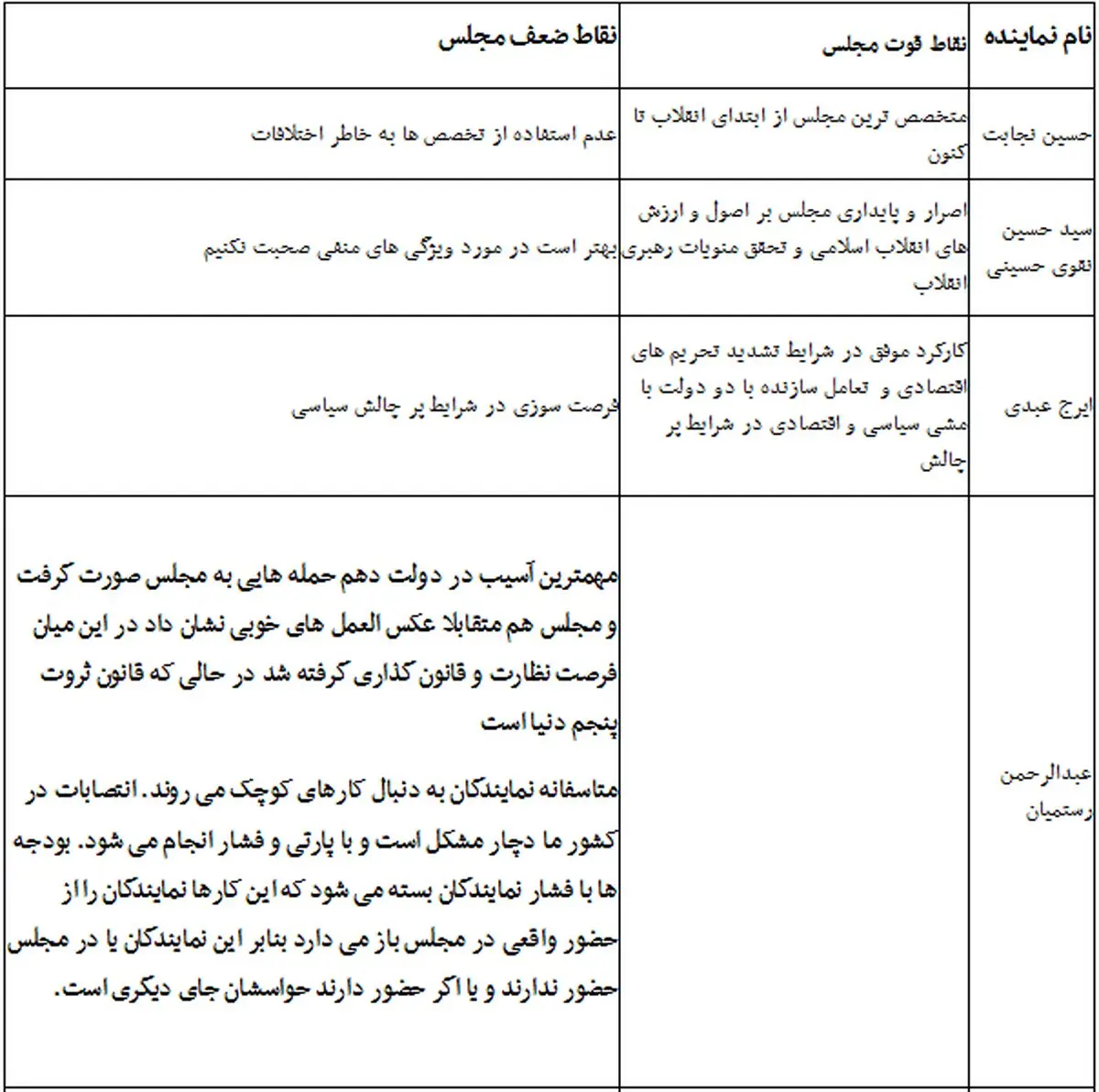 نقاط قوت و ضعف مجلس نهم به روایت نمایندگان+جدول