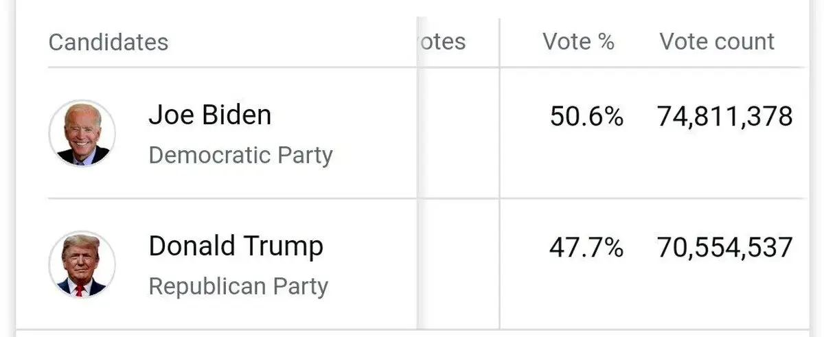 بایدن: من رییس‌جمهور همه آمریکایی‌ها هستم/ واکنش اوباما به پیروزی بایدن در انتخابات ریاست‌جمهوری/ وکیل ترامپ: شکایت انتخاباتی از دوشنبه آغاز می‌شود
