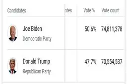 بایدن: من رییس‌جمهور همه آمریکایی‌ها هستم/ واکنش اوباما به پیروزی بایدن در انتخابات ریاست‌جمهوری/ وکیل ترامپ: شکایت انتخاباتی از دوشنبه آغاز می‌شود