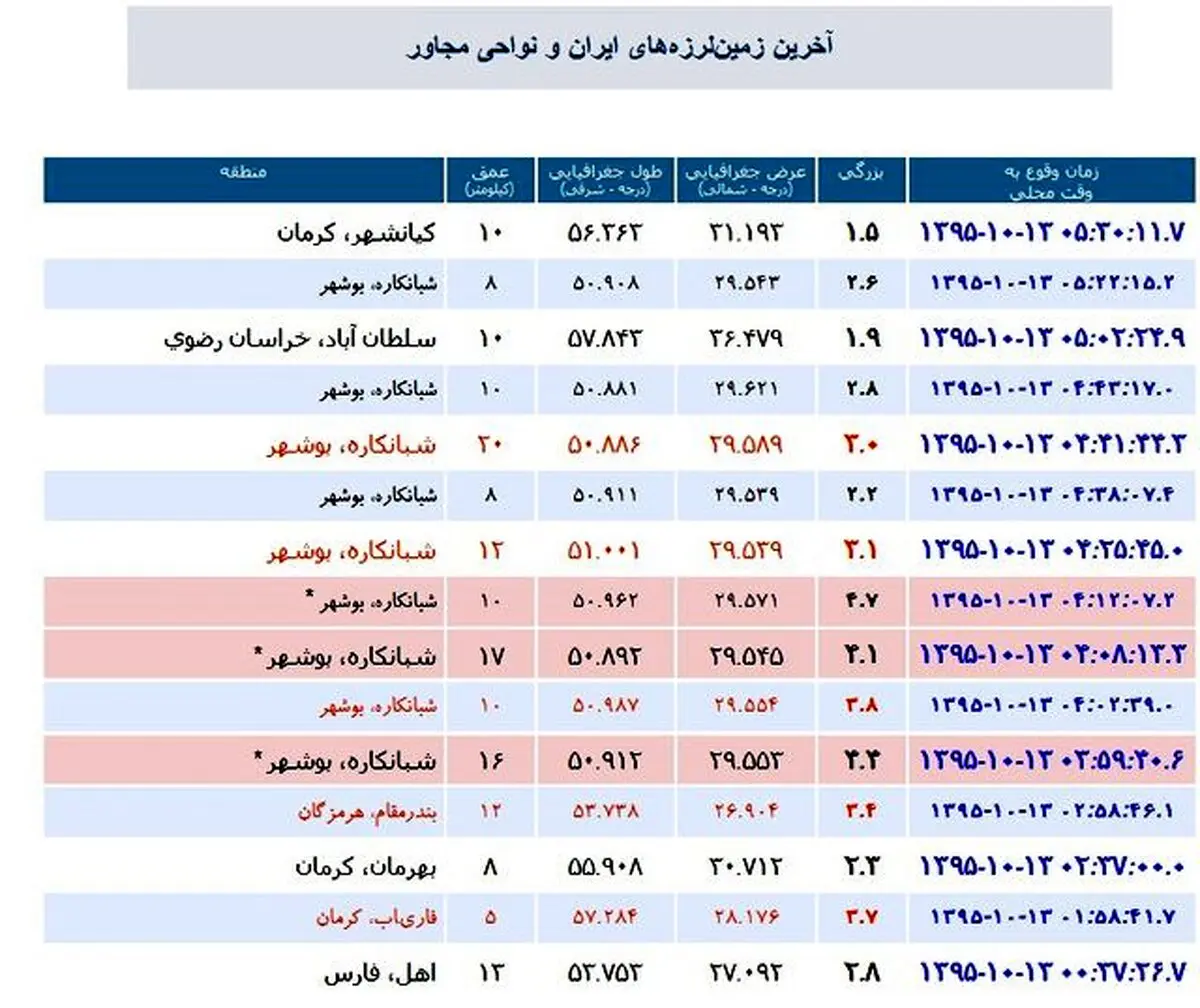 بوشهر 9 بار لرزید