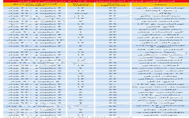 قیمت خانه 50 تا 70متر در تهران چند؟