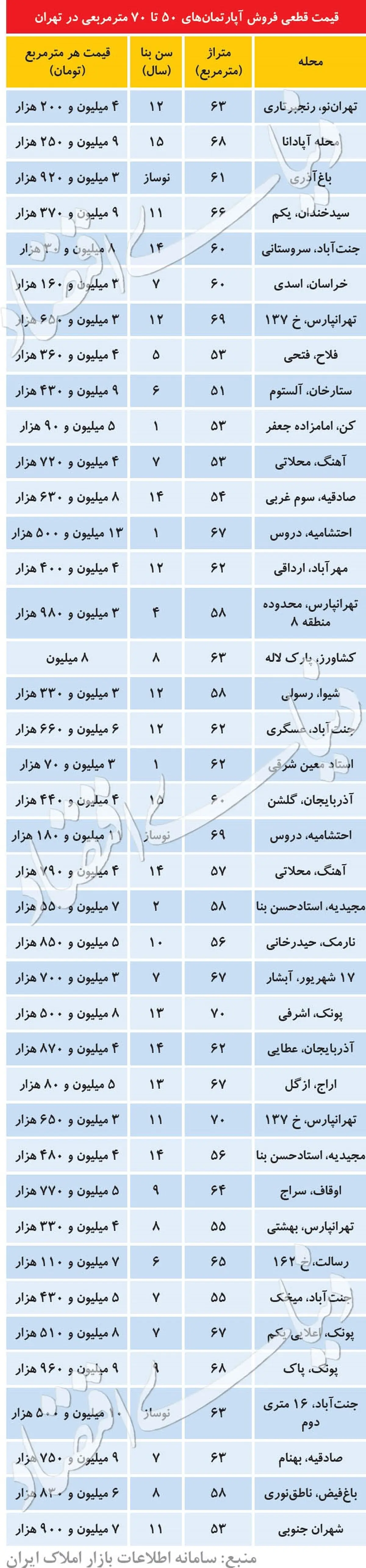 قیمت خانه 50 تا 70متر در تهران چند؟