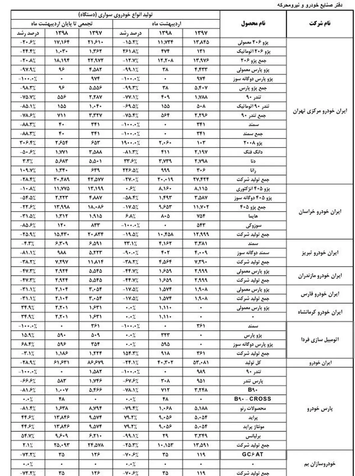 تولید کدام خودروها در اردیبهشت امسال متوقف شد+ جدول