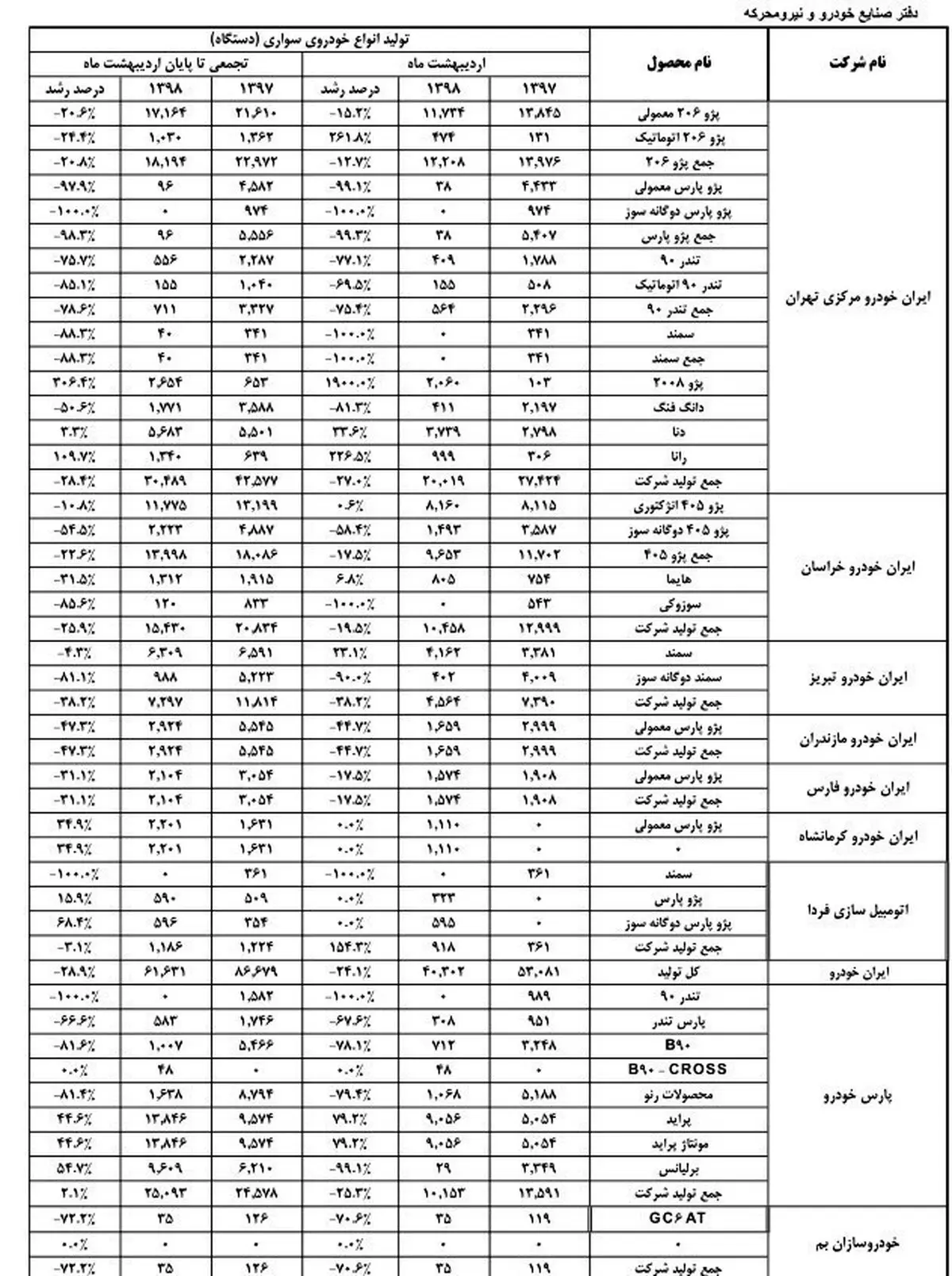 تولید کدام خودروها در اردیبهشت امسال متوقف شد+ جدول