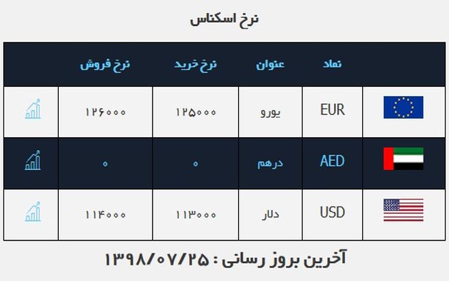 قیمت دلار و یورو امروز 25 مهر 98 + جدول