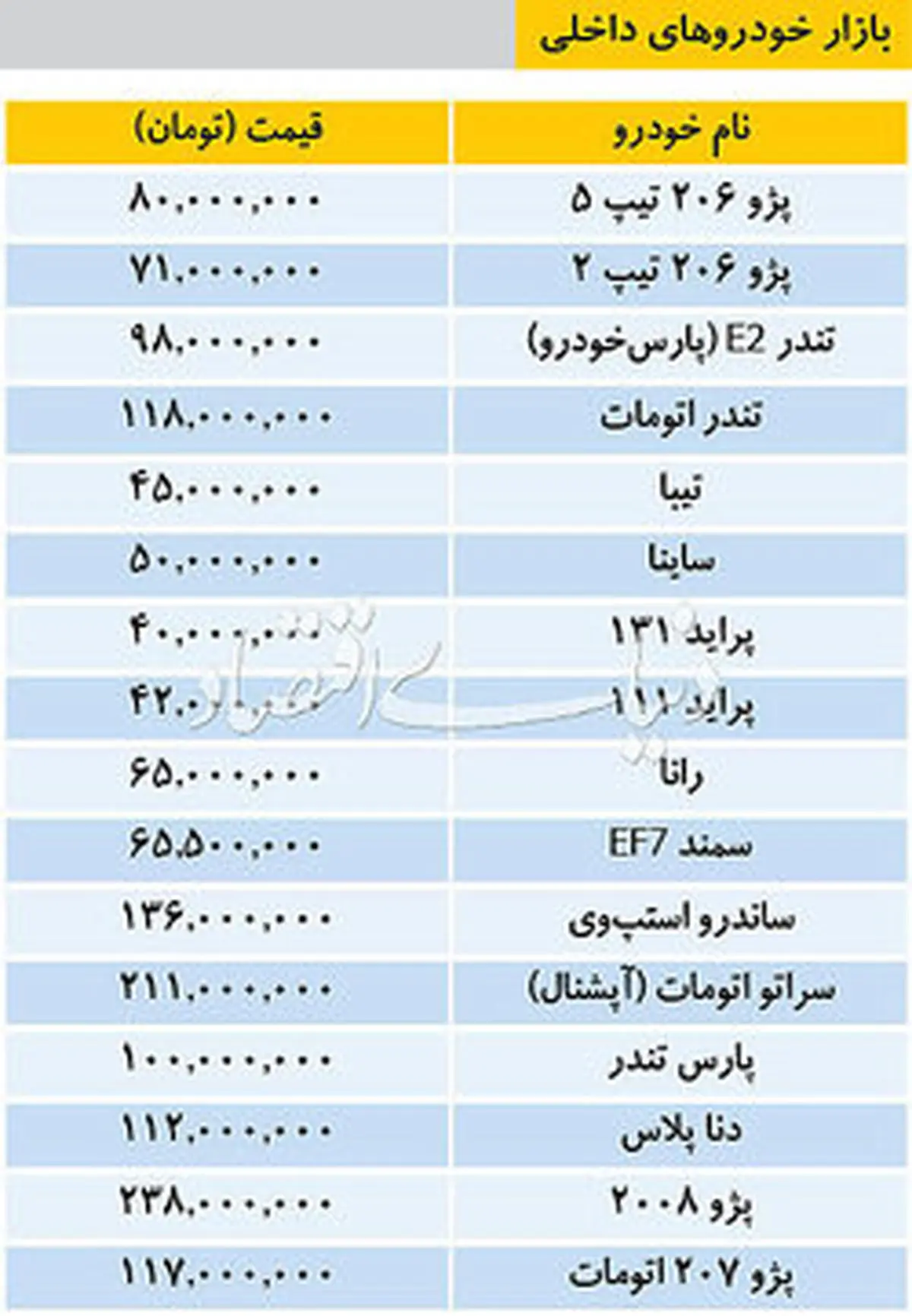 تازه‌ترین قیمت خودروهای داخلی/ پارس تندر ۱۰۰ میلیون