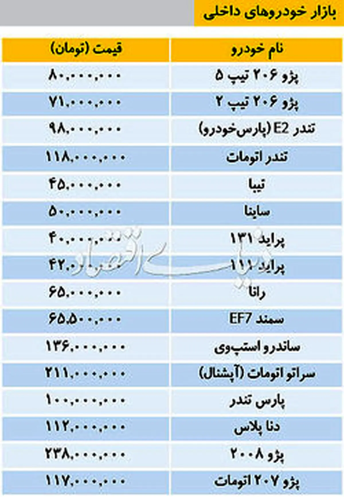 تازه‌ترین قیمت خودروهای داخلی/ پارس تندر ۱۰۰ میلیون