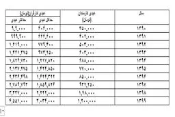 پاداش پایان سال کارگران در 10 سال اخیر+ جدول