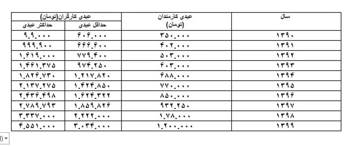 پاداش پایان سال کارگران در 10 سال اخیر+ جدول