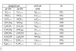 پاداش پایان سال کارگران در 10 سال اخیر+ جدول