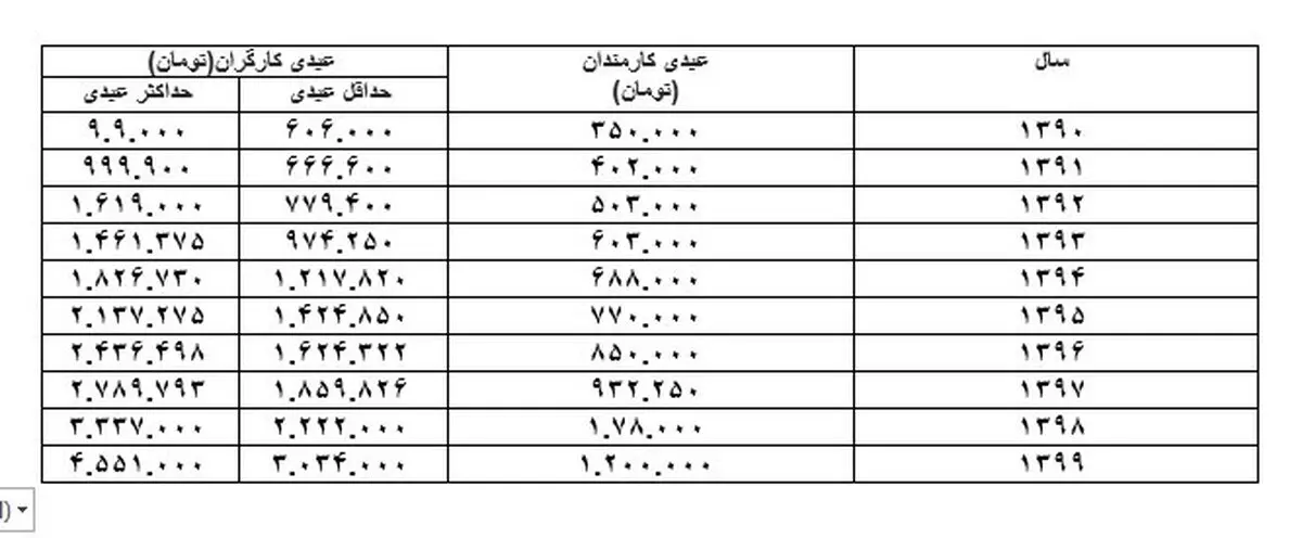 پاداش پایان سال کارگران در 10 سال اخیر+ جدول