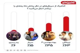 محبوب ترین سریال ماه رمضان ۹۹ کدام است؟ + اینفوگرافی