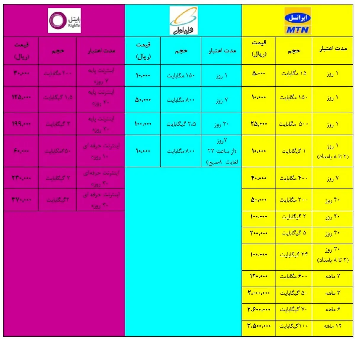 مقایسه اینترنت سه اپراتور تلفن همراه/از کدام سیم کارت اینترنت ارزان تری می توانید بگیرید؟