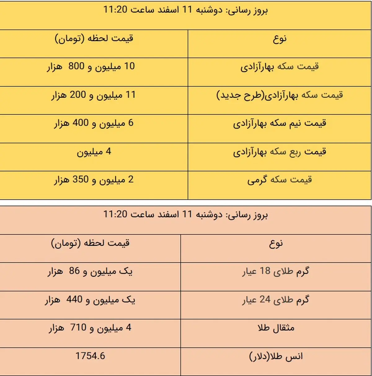 قیمت طلا و قیمت سکه، امروز ۱۱ اسفند ۹۹ / سکه پایین کشید + جدول