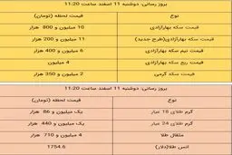 قیمت طلا و قیمت سکه، امروز ۱۱ اسفند ۹۹ / سکه پایین کشید + جدول