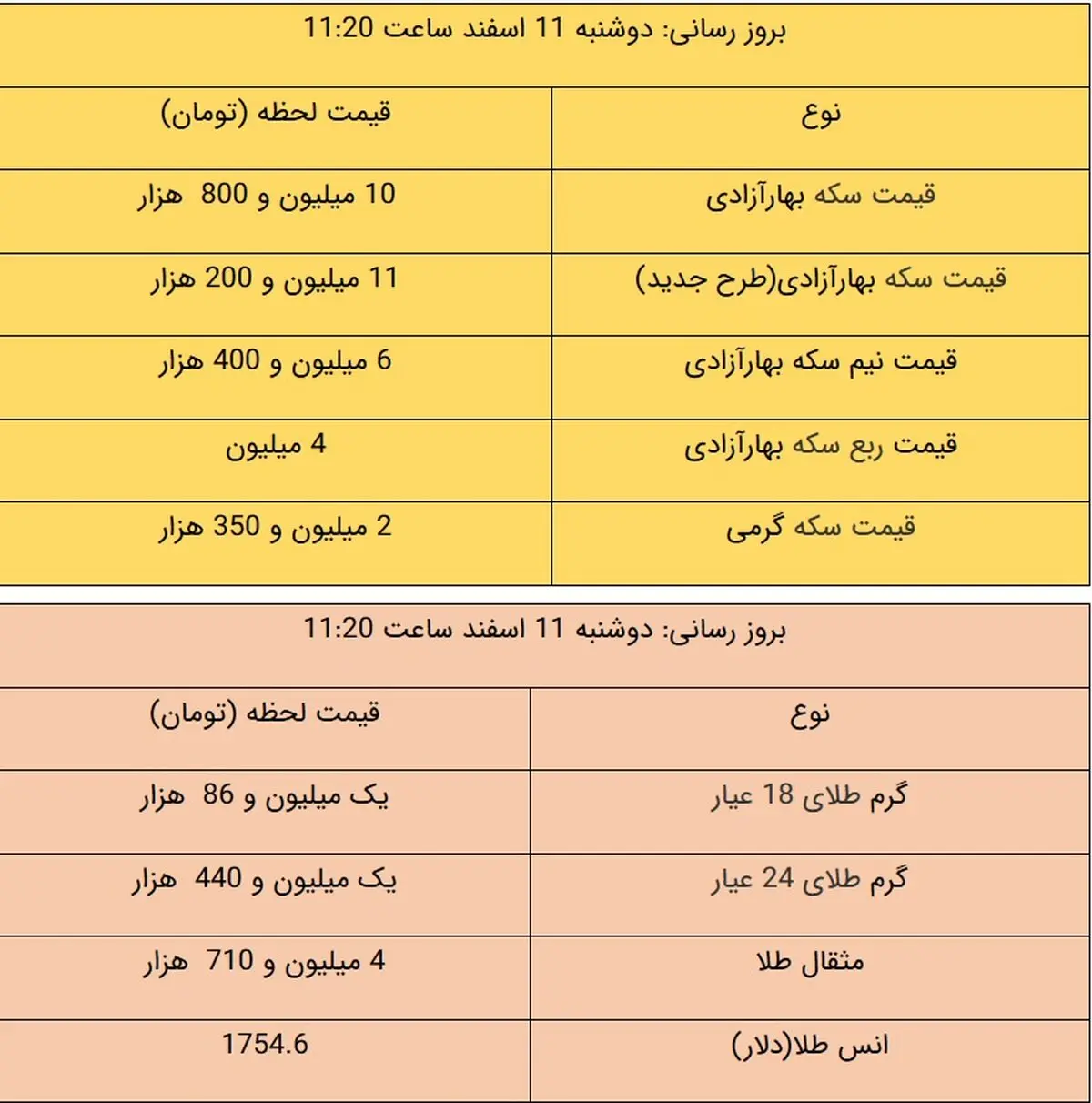 قیمت طلا و قیمت سکه، امروز ۱۱ اسفند ۹۹ / سکه پایین کشید + جدول