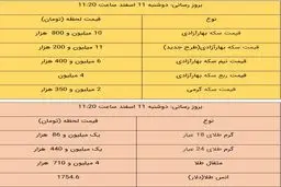 قیمت طلا و قیمت سکه، امروز ۱۱ اسفند ۹۹ / سکه پایین کشید + جدول
