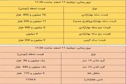 قیمت طلا و قیمت سکه، امروز ۱۱ اسفند ۹۹ / سکه پایین کشید + جدول