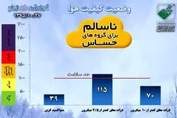 هوای تهران بعد از یک روز دوباره ناسالم شد