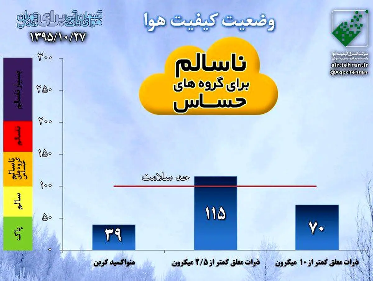 هوای تهران بعد از یک روز دوباره ناسالم شد
