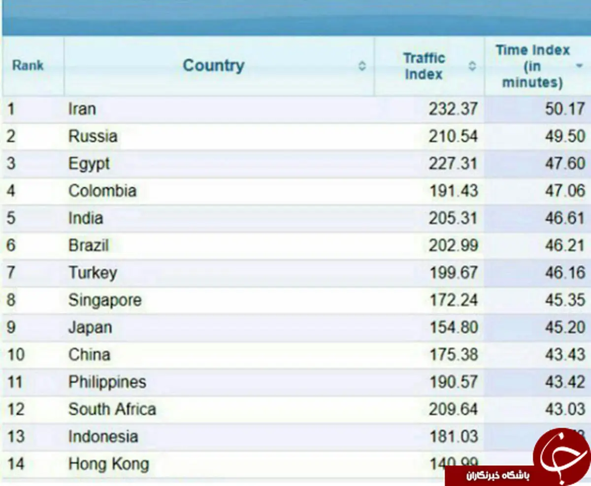ایرانی‌ها در اتلاف وقت اول شدند +جدول