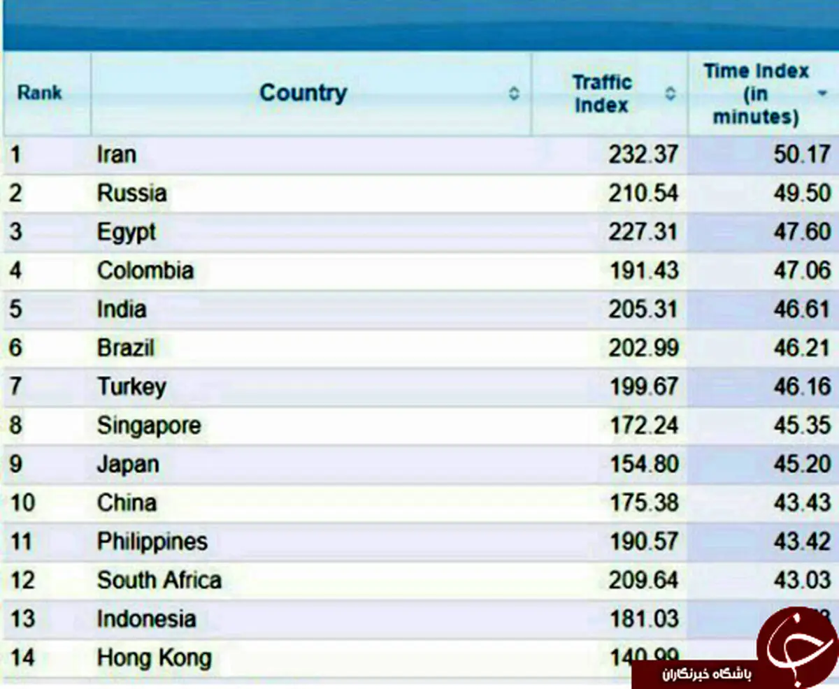 ایرانی‌ها در اتلاف وقت اول شدند +جدول