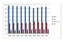 آمار اجاره نشینی در 10 سال گذشته/ یک چهارم خانوارهای ایرانی مستاجرند