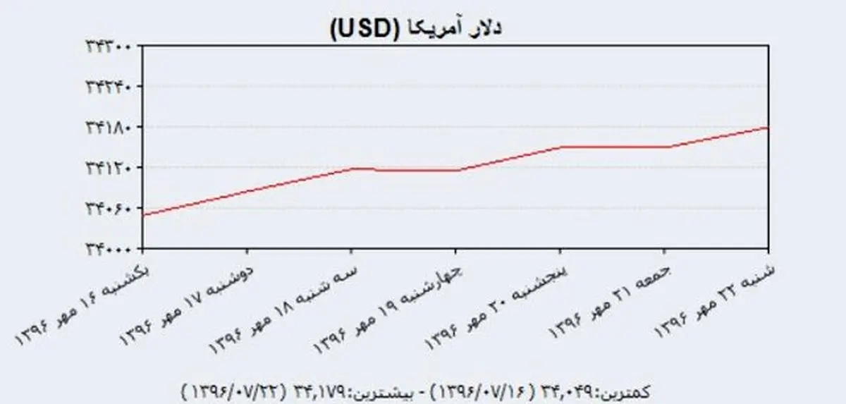 دلار دولتی باز هم رشد کرد