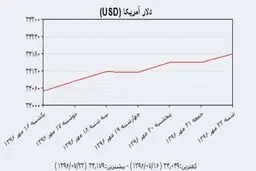 دلار دولتی باز هم رشد کرد