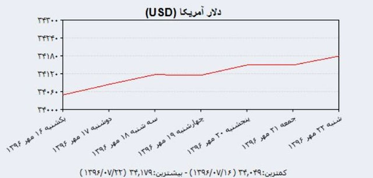 دلار دولتی باز هم رشد کرد