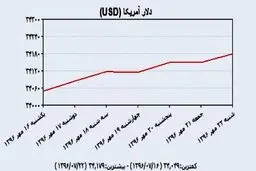 دلار دولتی باز هم رشد کرد