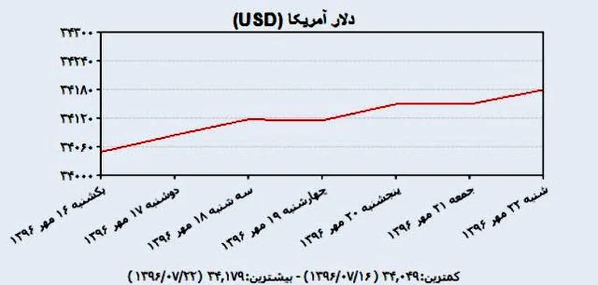 دلار دولتی باز هم رشد کرد