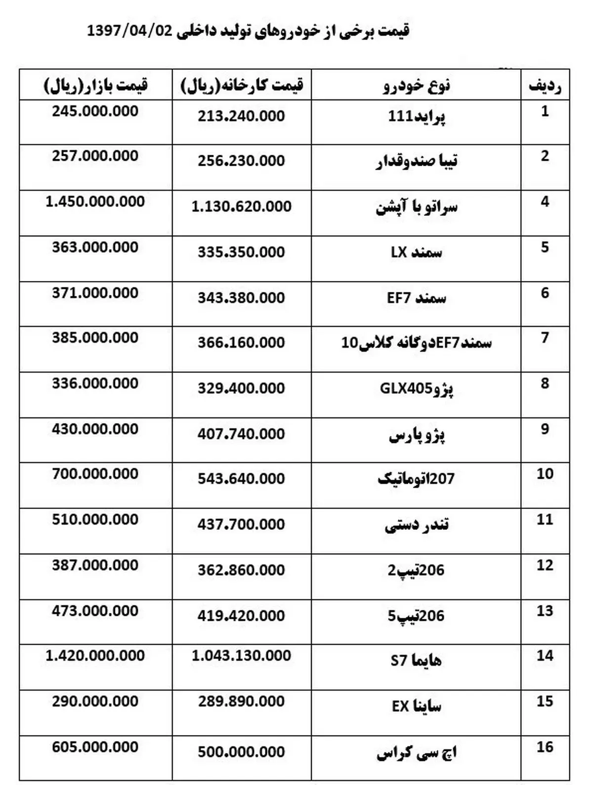 آخرین قیمت خودرو / اچ سی کراس ۲.۵ میلیون تومان گران شد + لیست قیمت ها