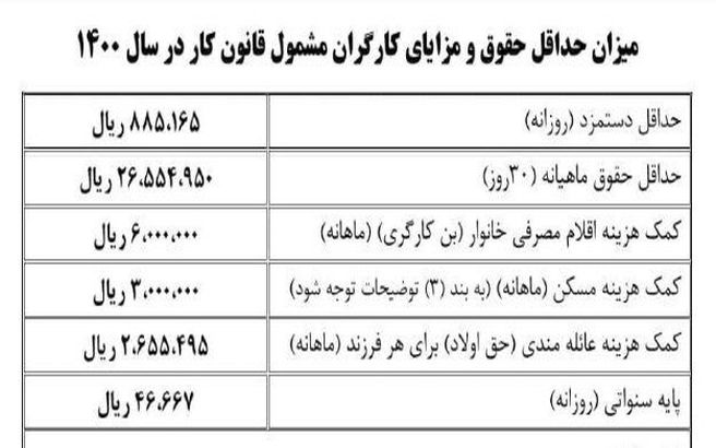 بخشنامه دستمزد ۱۴۰۰ ابلاغ شد / حداقل حقوق مشخص شد + جدول