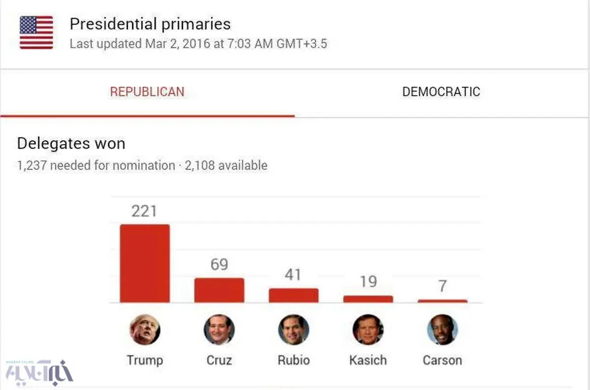 در سه شنبه بزرگ انتخابات آمریکا چه گذشت؟