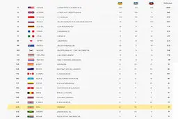 جدول توزیع مدال‌ها تا پایان روز نهم