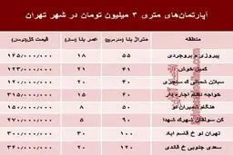 آپارتمان‌های متری ۳ میلیون تهران کجاست؟+ جدول