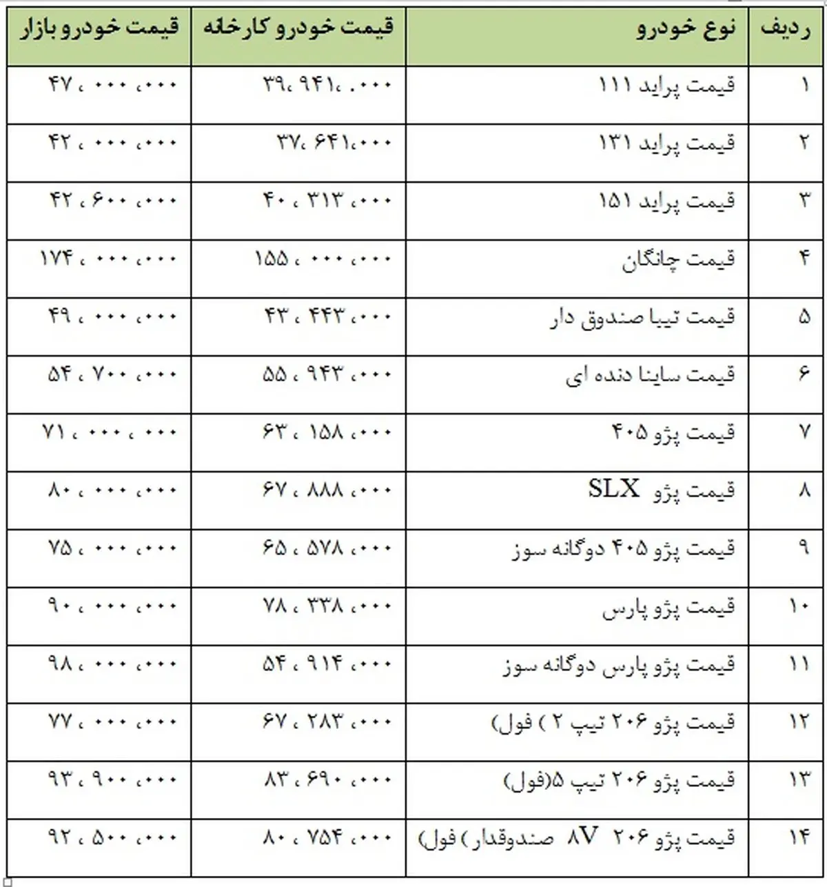 آخرین تحولات بازار خودرو پایتخت/ پراید 131 به 42 میلیون تومان رسید+جدول قیمت