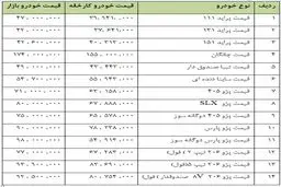 آخرین تحولات بازار خودرو پایتخت/ پراید 131 به 42 میلیون تومان رسید+جدول قیمت