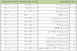 آخرین تحولات بازار خودرو پایتخت/ پراید 131 به 42 میلیون تومان رسید+جدول قیمت