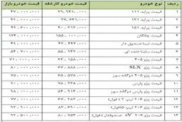 آخرین تحولات بازار خودرو پایتخت/ پراید 131 به 42 میلیون تومان رسید+جدول قیمت