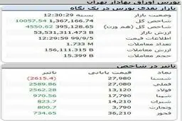 شاخص کل بورس، امروز ۵ آذر ۹۹ + جدول